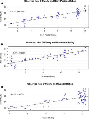 Defining a universal measurement unit and scale for gross motor development